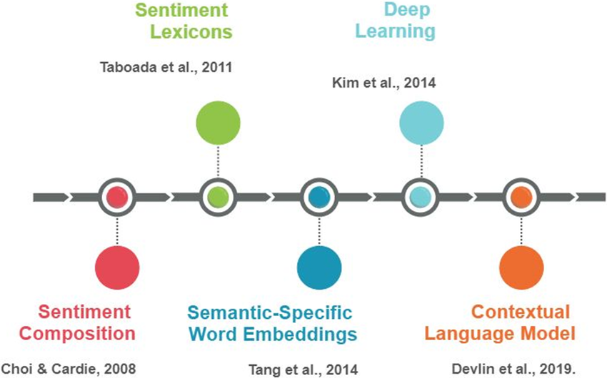 Milestones in sentiment analysis