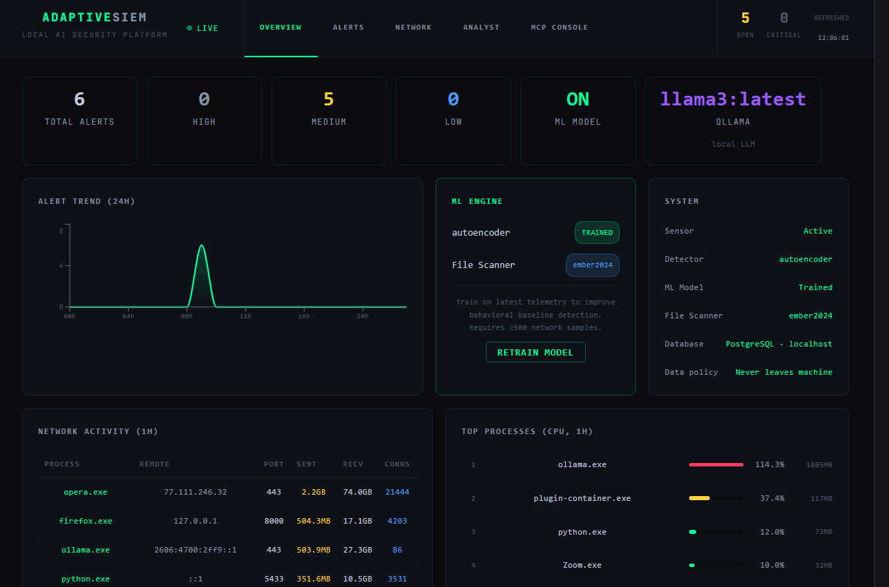 AdaptiveSIEM full dashboard with live data